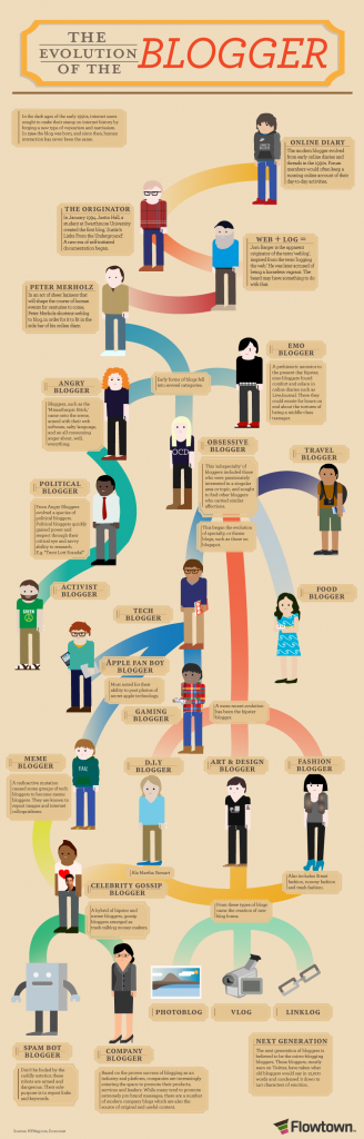 La Evolución del Blogger