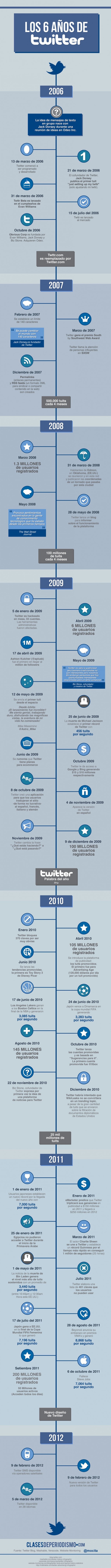 Seis años de vida de Twitter – Larga vida al pajarito