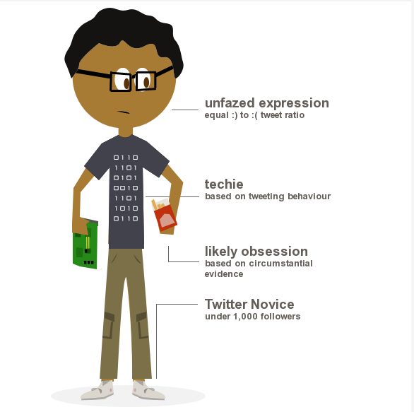 Crea una infografía de tu cuenta de Twitter