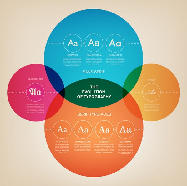 La Evolución de la Tipografía