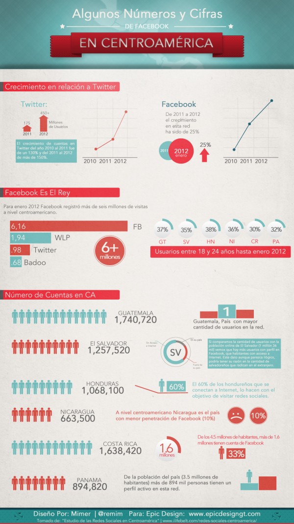 Infografía – Facebook en Centroamérica