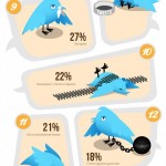 Razones por las cuales te dan Unfollow en Twitter
