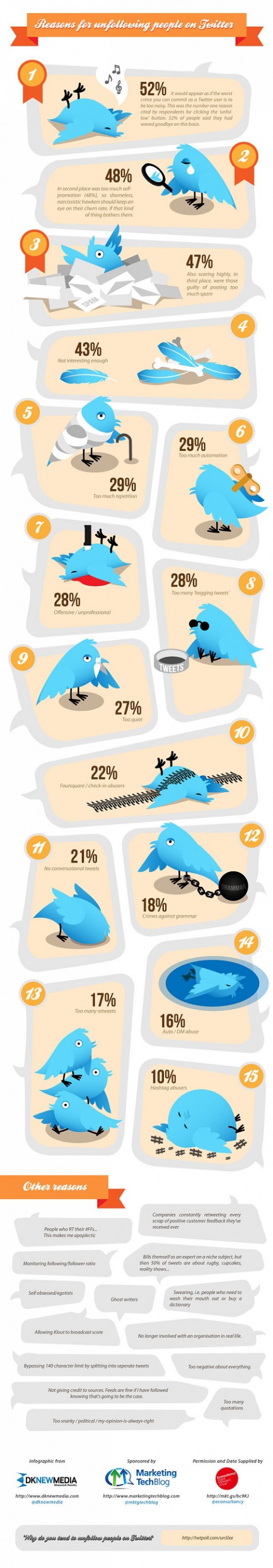 15 Razones por las cuales te dan Unfollow en Twitter