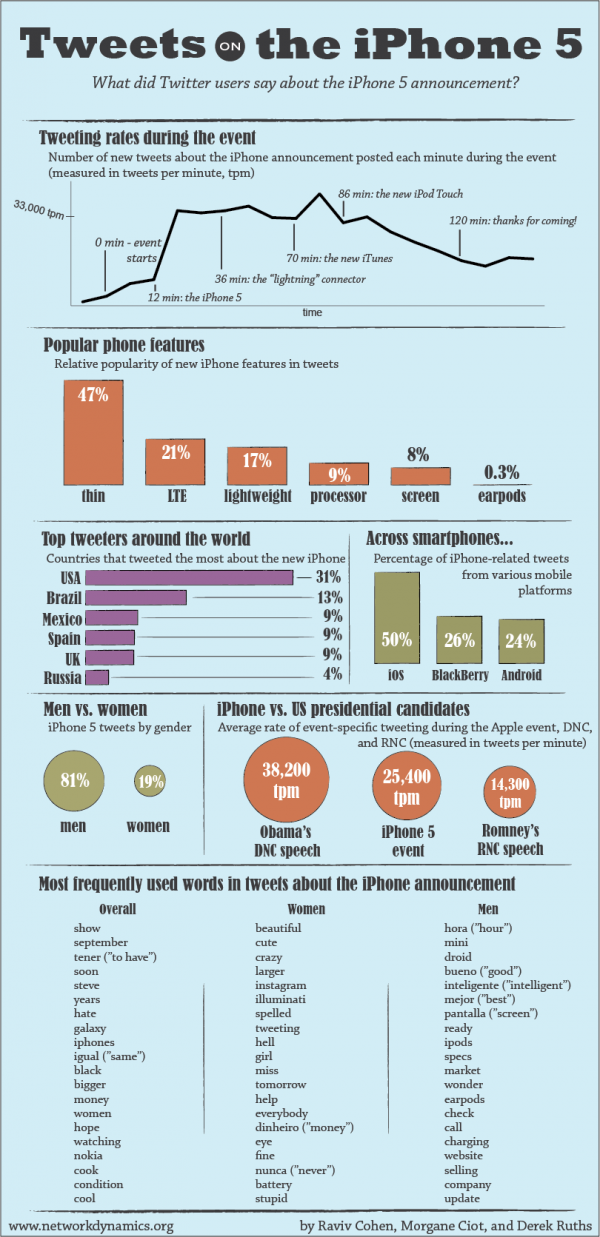 Lo más tweeteado sobre el iPhone 5