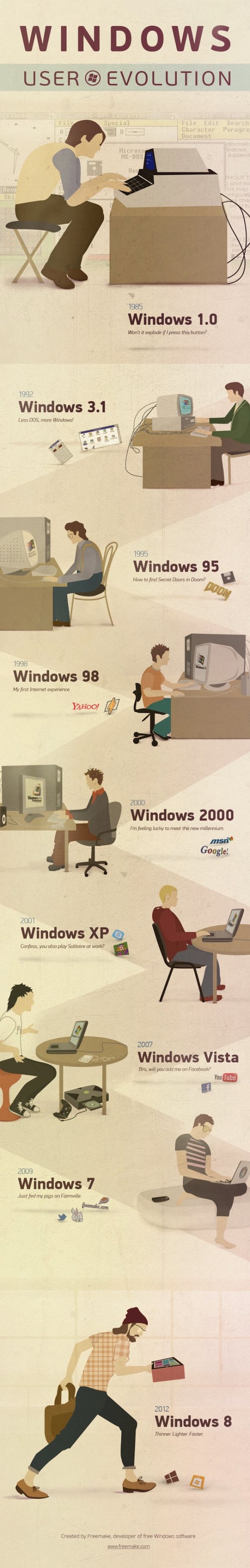 Infografía de La Evolución del Usuario de Windows