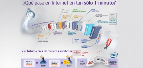 ¿Qué pasa en un minuto de Internet?