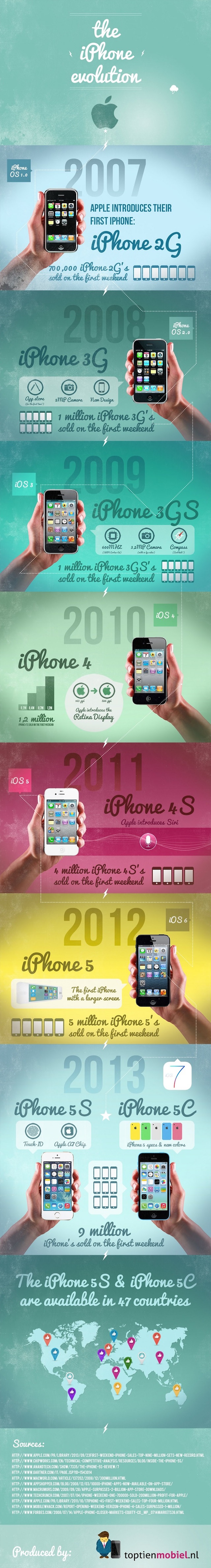 Evolución del Iphone