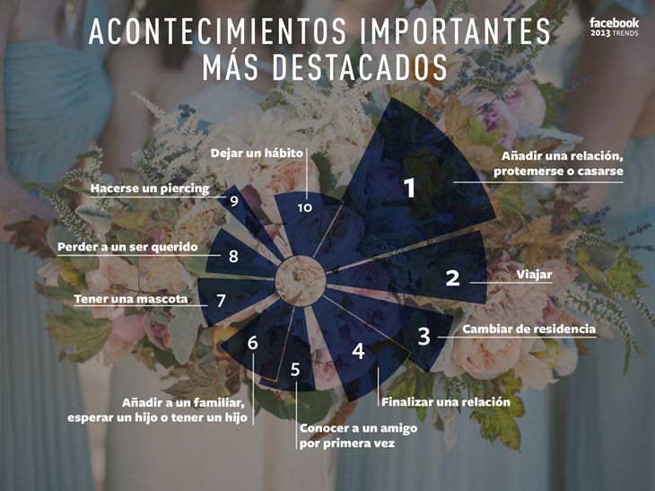 El año 2013 según Facebook