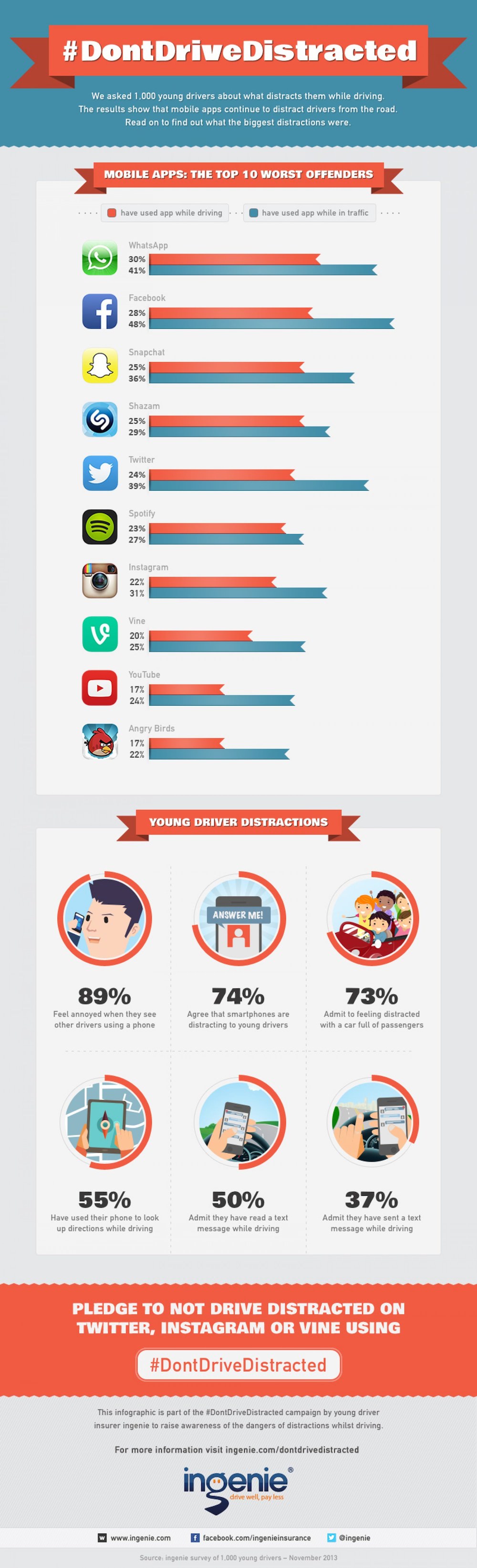 [Infografía] Las aplicaciones más usadas mientras se conduce
