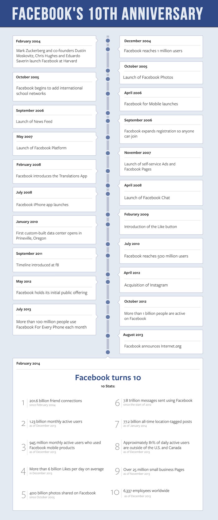 10 años de Facebook …que tantas cosas han pasado
