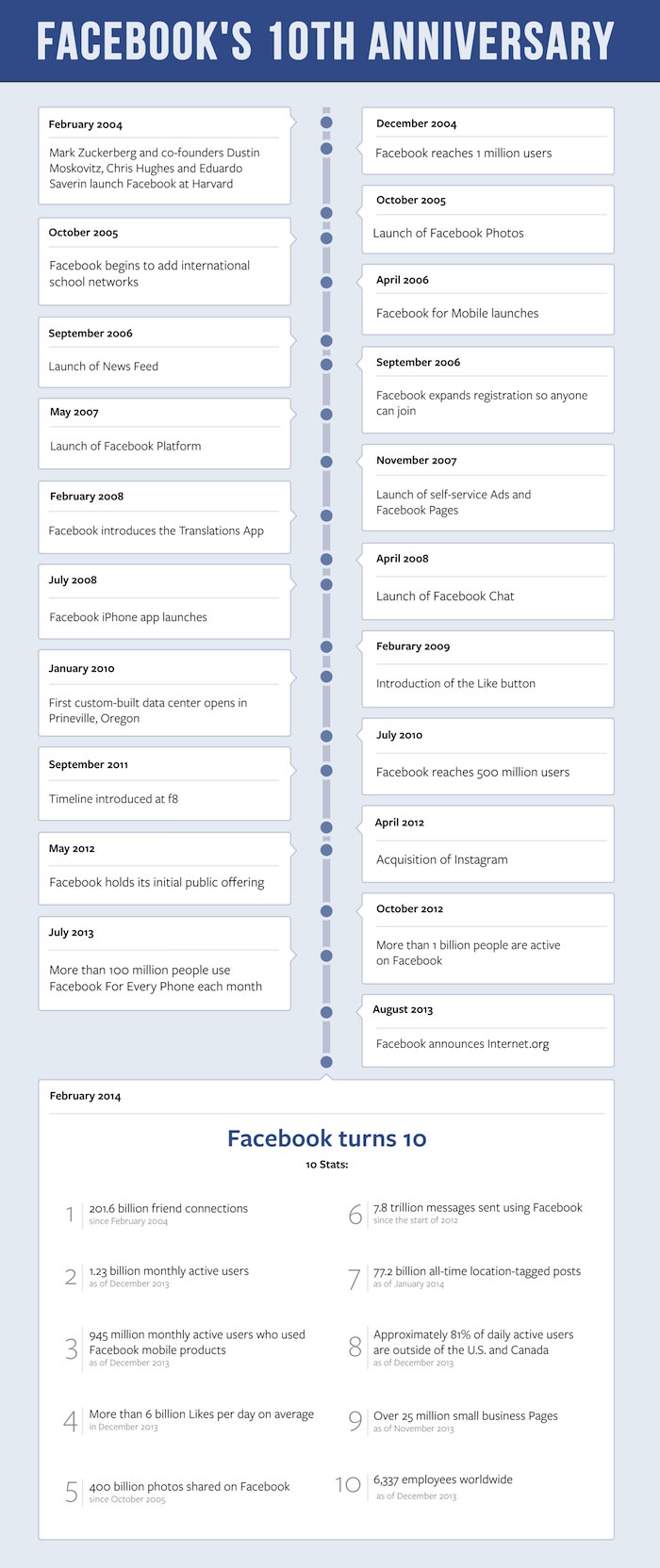 Infografía 10 años de Facebook