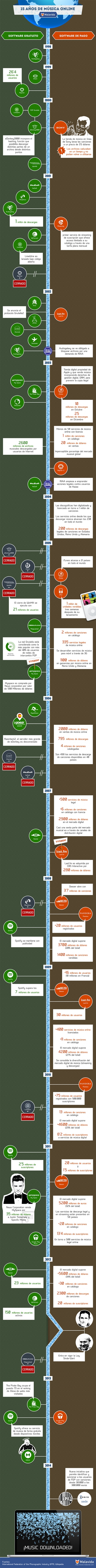 La evolución de la música en línea