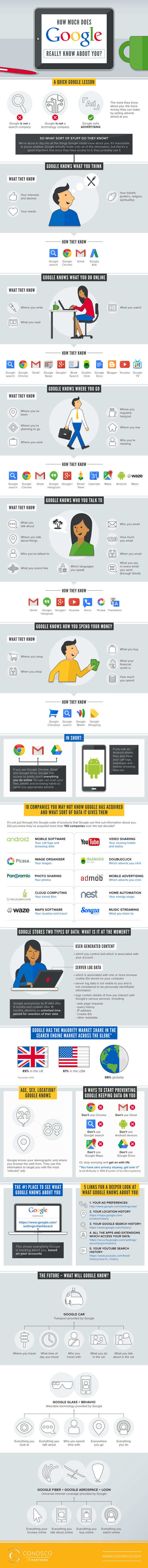 Infografía como Google sabe todo de nuestra vida online