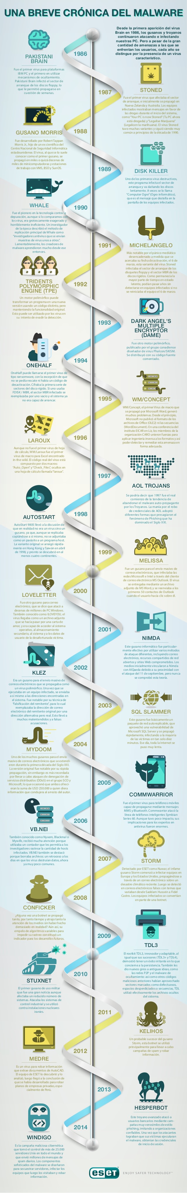 La evolución del Malware