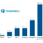 Thunderbolt 3 ahora implementa el conector USB-C