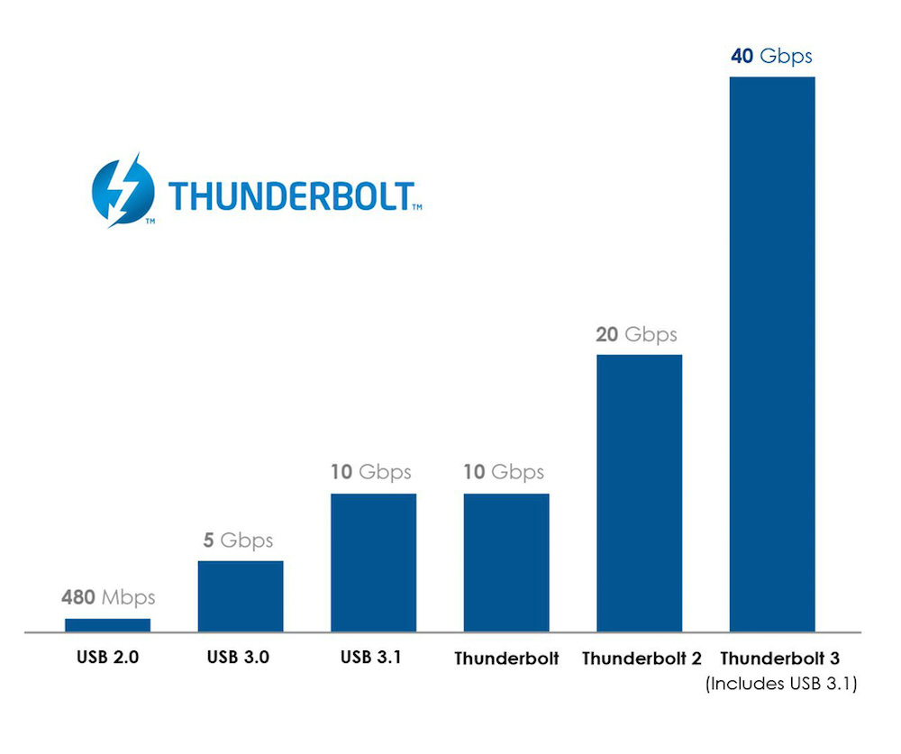 Thunderbolt 3 ahora implementa el conector USB-C