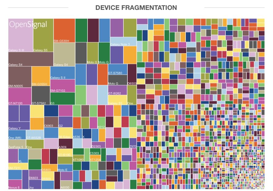 Android Fragmentación