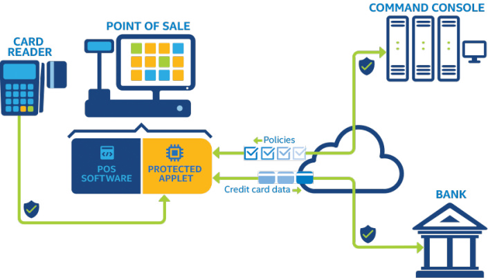 Intel y Visa se unen para incrementar la seguridad en los pagos con dispositivos conectados